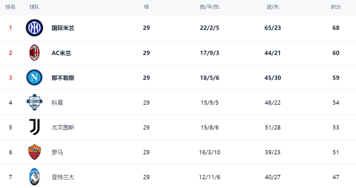 意甲第29轮强强对话惨遭逆转 科莫爆冷掀翻罗马