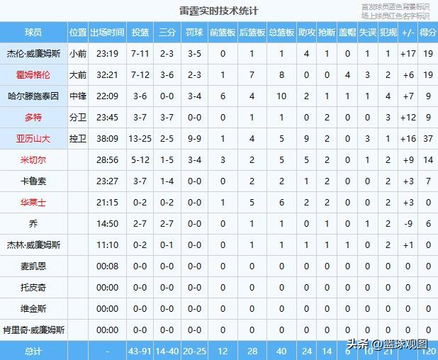 雷霆双星闪耀G2战役 亚历山大37分率队客场大胜太